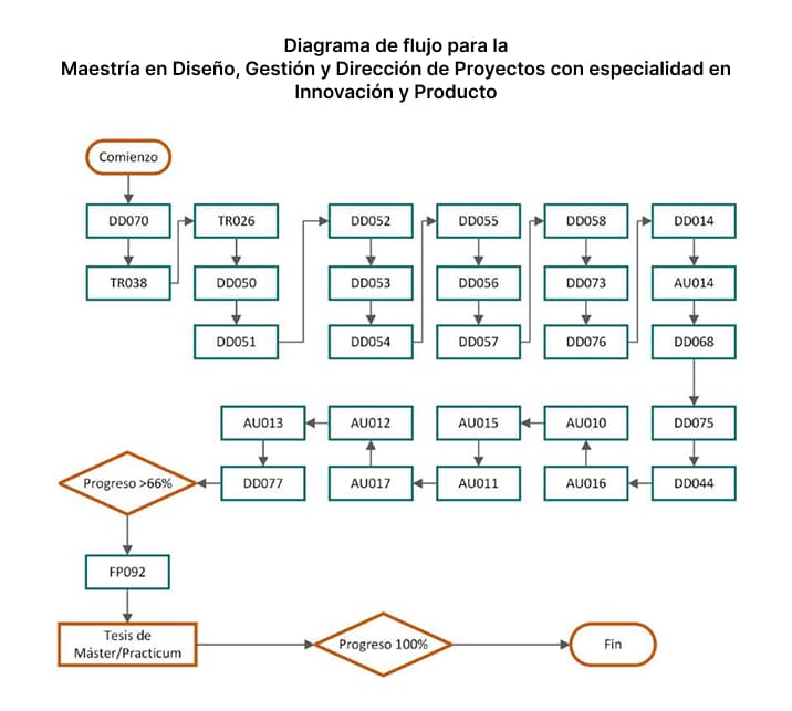 Maestría en Diseño, Gestión y Dirección de Proyectos con especialidad en Innovación y Producto